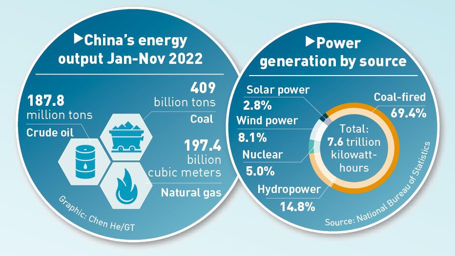 China's energy output Jan-Nov 2022 Graphic: GT