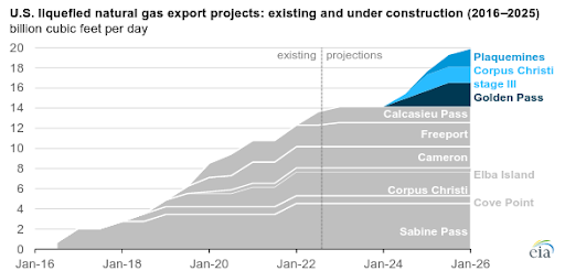 US LNG Future Exports